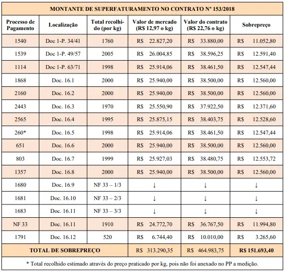 superfaturamento santo amaro