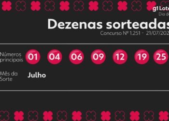 Dia de Sorte 1251: cinco apostas levam mais de R$ 722 mil e prêmio não acumula