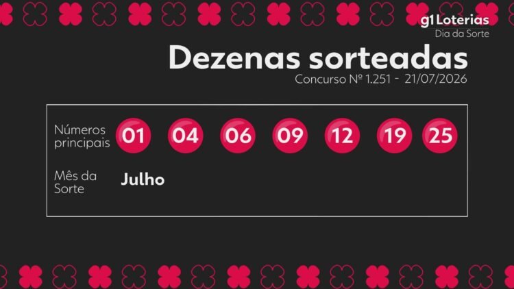 Dia de Sorte 1251: cinco apostas levam mais de R$ 722 mil e prêmio não acumula