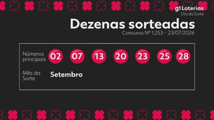 Aposta única fatura prêmio de R$ 246 mil no concurso 1253 da Dia de Sorte 1 Aposta única fatura prêmio de R$ 246 mil no concurso 1253 da Dia de Sorte