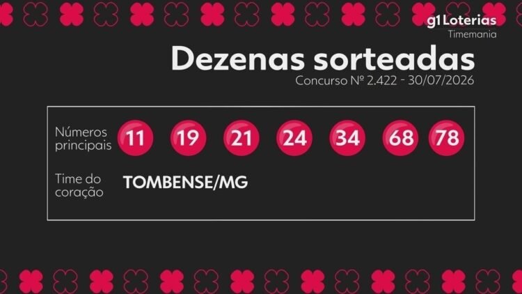 Timemania 2422 acumula e prêmio chega a R$ 6 milhões para o próximo sorteio 1 Timemania 2422 acumula e prêmio chega a R$ 6 milhões para o próximo sorteio