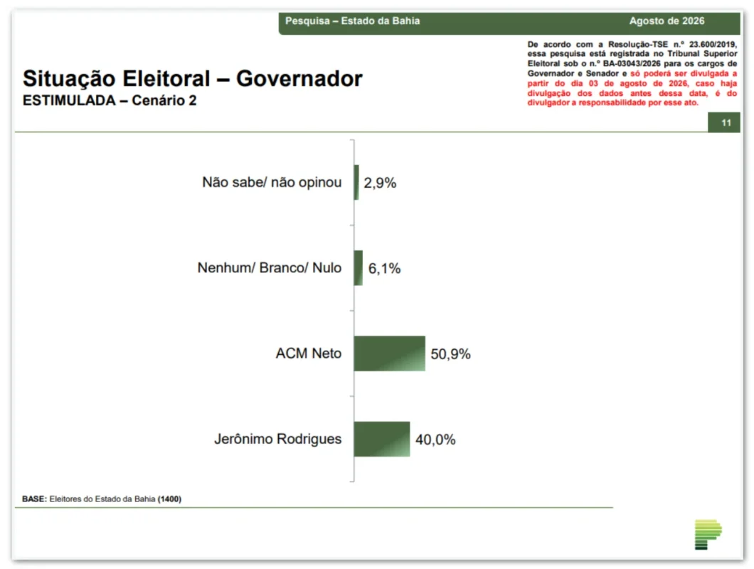 Paraná Pesquisas mostra ACM Neto à frente de Jerônimo no 2º turno na Bahia 2 imagem com dados da pesquisa eleitoral que mostra vitória de ACM Neto, no segundo turno das Eleições 2026, em cima de Jerônimo Rodrigues