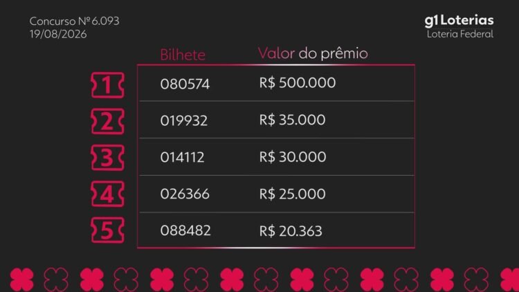 Resultado do concurso 6093 da Loteria Federal revela bilhetes premiados