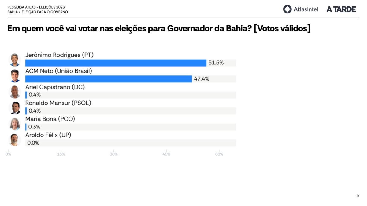 resultado da pesquisa Atlasintel para governo da Bahia 