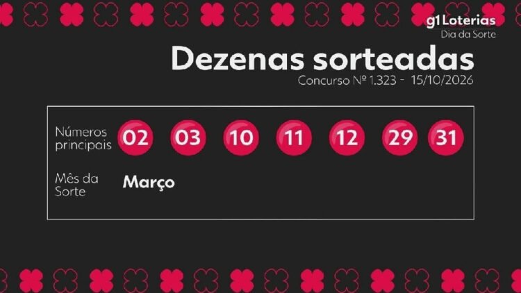 Aposta única leva R$ 462 mil no concurso 1323 da Dia de Sorte; veja os números 1 Aposta única leva R$ 462 mil no concurso 1323 da Dia de Sorte; veja os números