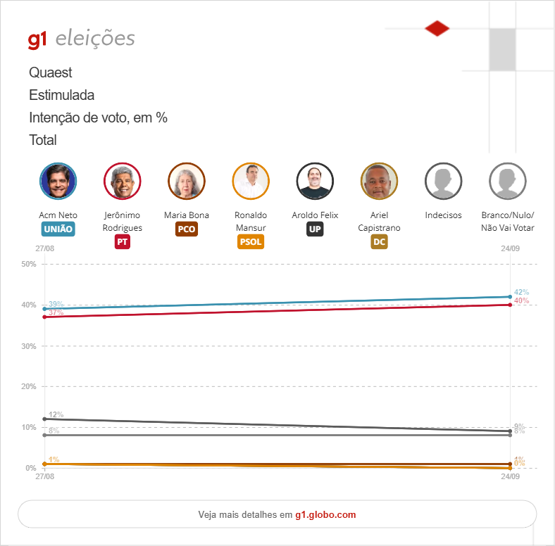 Quaest na véspera da eleição: ACM Neto soma 42% e Jerônimo Rodrigues aparece com 40% na Bahia 2 grafico da pesquisa eleitoral Quaest deste sábado 03 de outubro de 2026 - G1