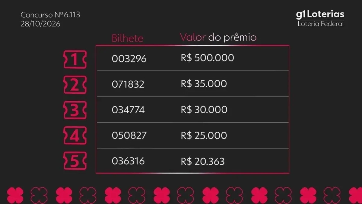 Loteria Federal 6113: veja os bilhetes premiados do concurso