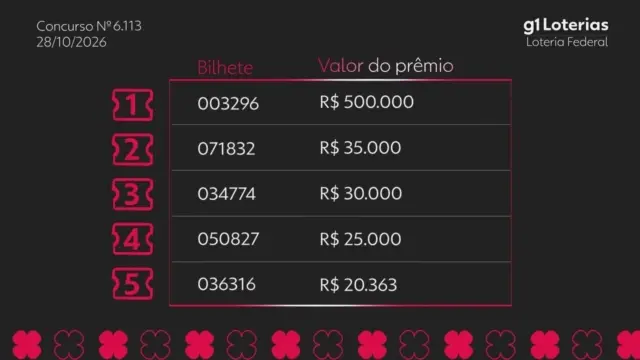 Loteria Federal 6113: veja os bilhetes premiados do concurso